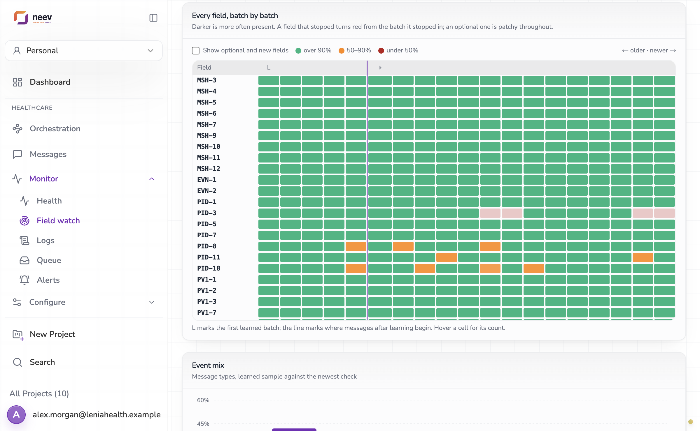 Every field, batch by batch